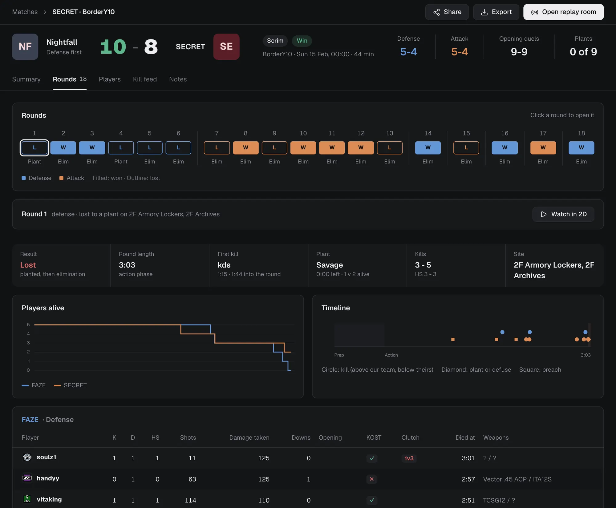 AfterScrim match report for Border: score 10 to 8, a strip of 18 round results, round stats and a scoreboard with kills, deaths, KOST and opening duels per player.