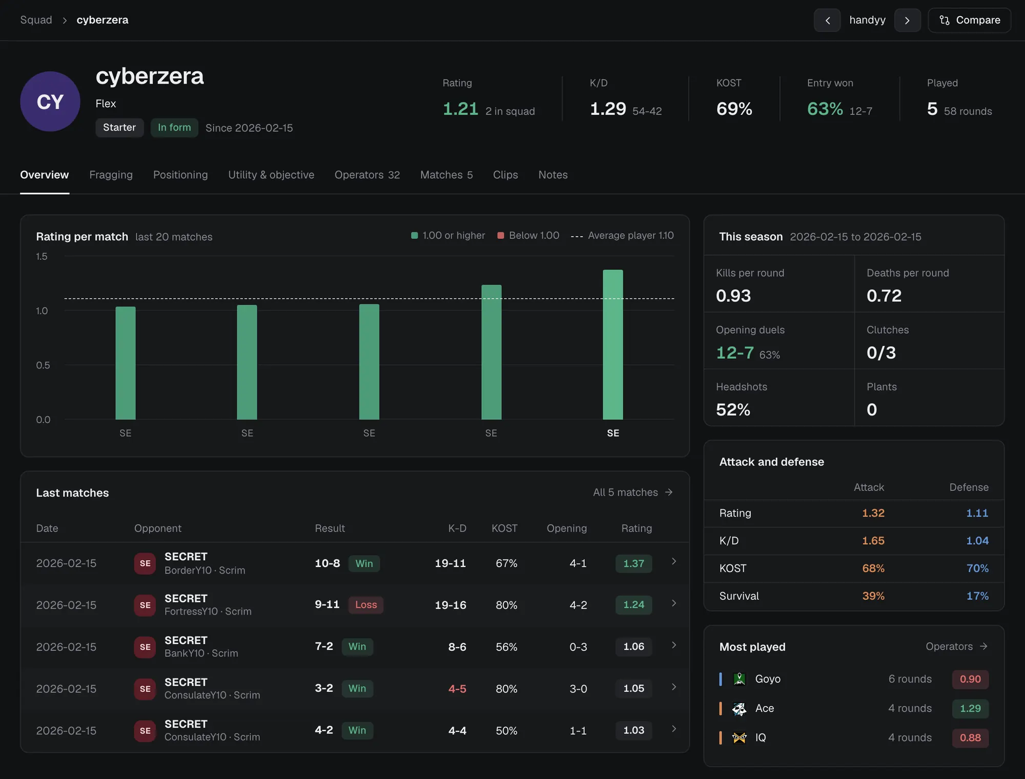A player profile for a Flex player: rating 1.21, K/D 1.29, KOST 69%, a rating per match chart, last matches and attack versus defense splits.