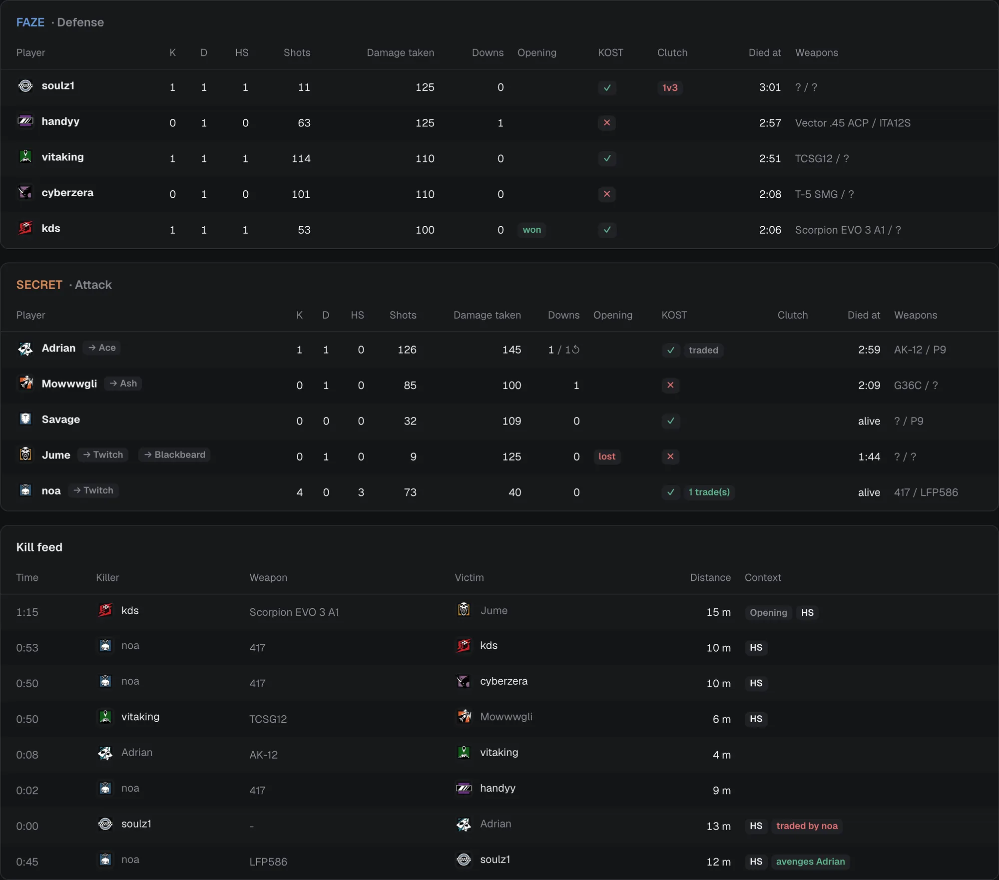 A round scoreboard for FaZe on defense and Secret on attack with kills, deaths, headshots, shots, damage taken, opening duel, KOST, clutch and weapons, plus a kill feed below.